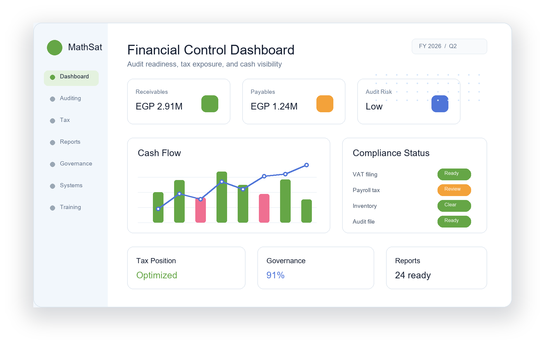 MathSat financial dashboard with receivables, payables, cash flow, and compliance status